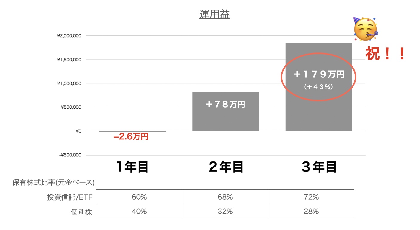 投資初心者３年目運用結果